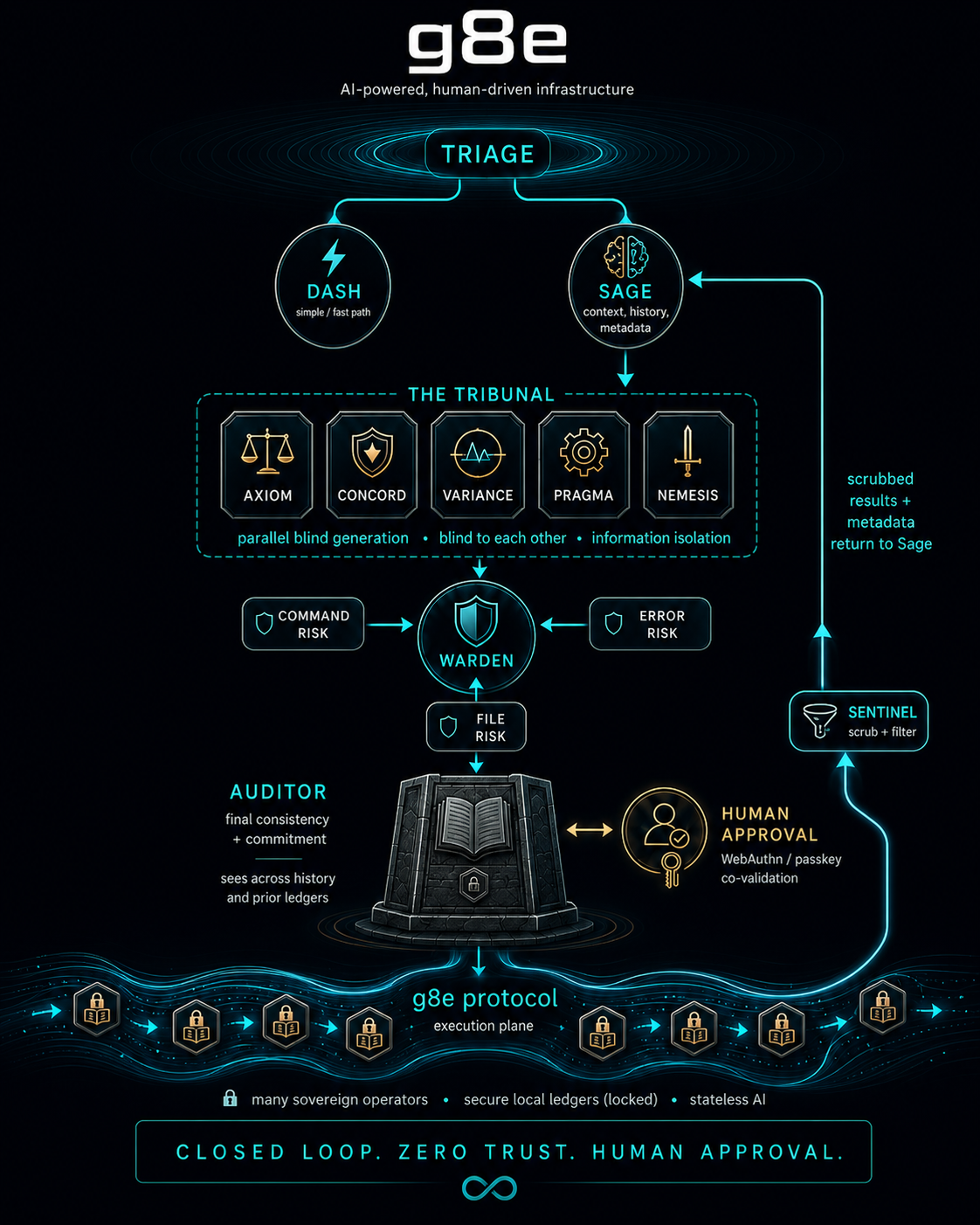 g8e Governance Visualization